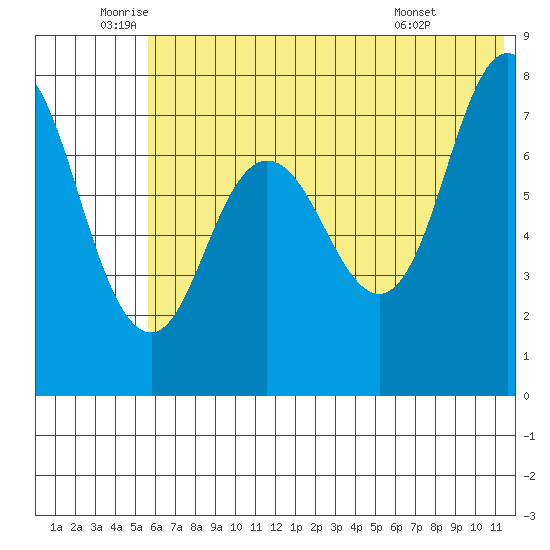 Unavikshak Island tide chart for Thursday, June 23, 2022