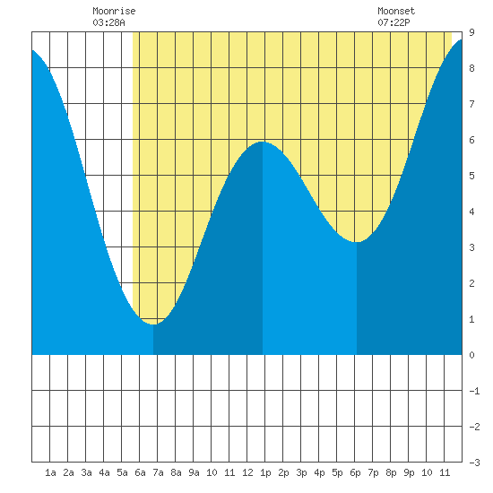 Unavikshak Island tide chart for Friday, June 24, 2022