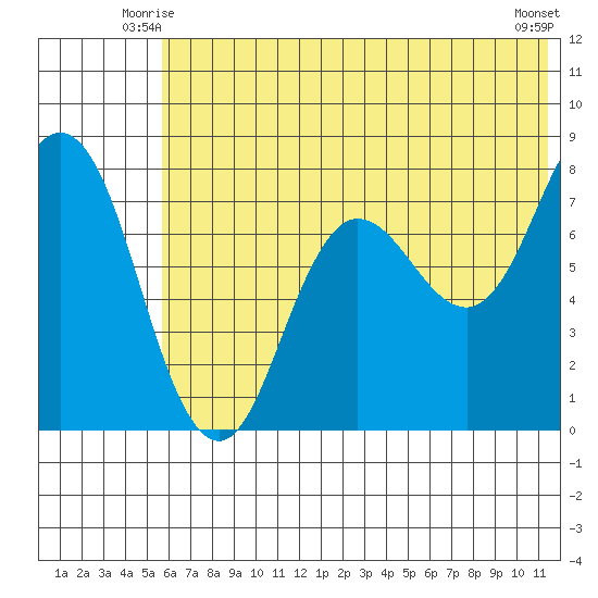 Unavikshak Island tide chart for Sunday, June 26, 2022