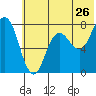 Unavikshak Island tide chart for Sunday, June 26, 2022