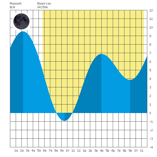 Unavikshak Island tide chart for Tuesday, June 28, 2022