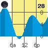 Unavikshak Island tide chart for Tuesday, June 28, 2022