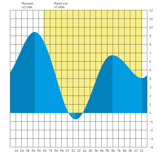 Unavikshak Island tide chart for Thursday, June 2, 2022