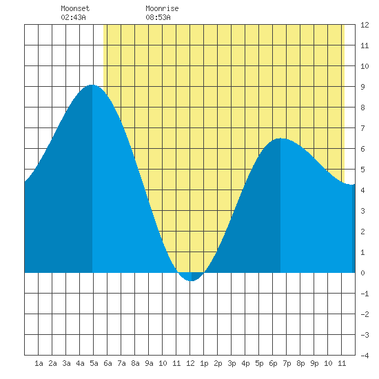 Unavikshak Island tide chart for Friday, June 3, 2022