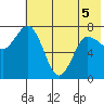 Unavikshak Island tide chart for Sunday, June 5, 2022