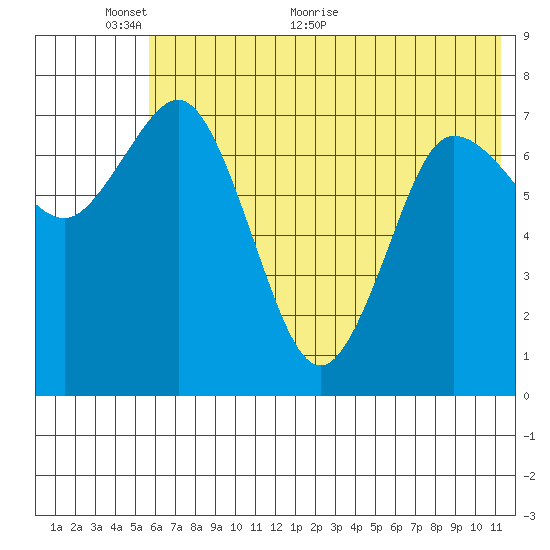Unavikshak Island tide chart for Monday, June 6, 2022