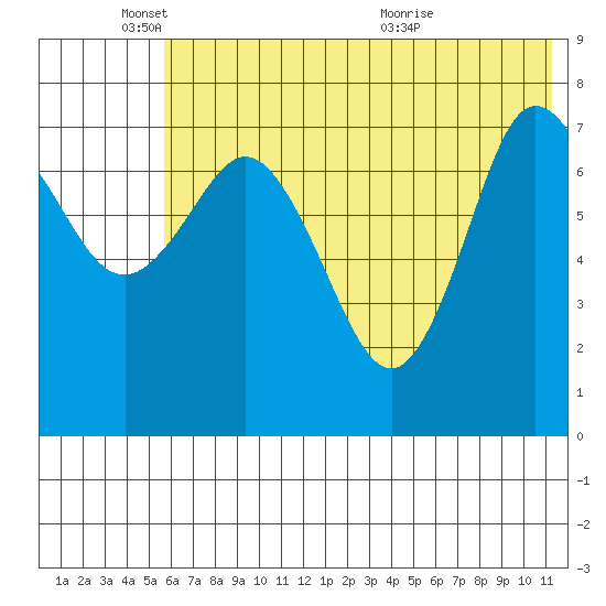 Unavikshak Island tide chart for Wednesday, June 8, 2022