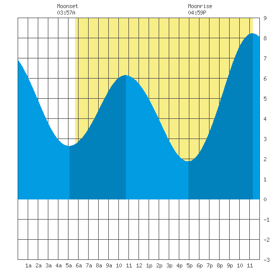 Unavikshak Island tide chart for Thursday, June 9, 2022