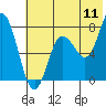 Unavikshak Island tide chart for Monday, July 11, 2022