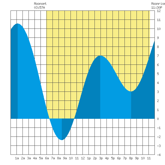 Unavikshak Island tide chart for Tuesday, July 12, 2022