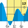 Unavikshak Island tide chart for Tuesday, July 12, 2022