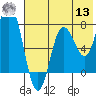 Unavikshak Island tide chart for Wednesday, July 13, 2022