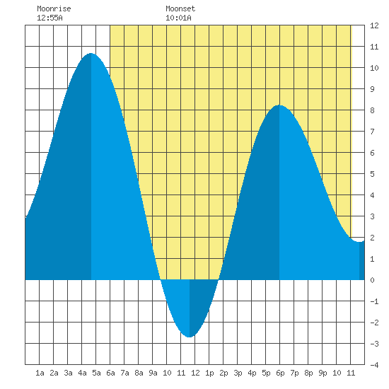 Unavikshak Island tide chart for Saturday, July 16, 2022