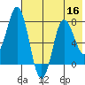 Unavikshak Island tide chart for Saturday, July 16, 2022