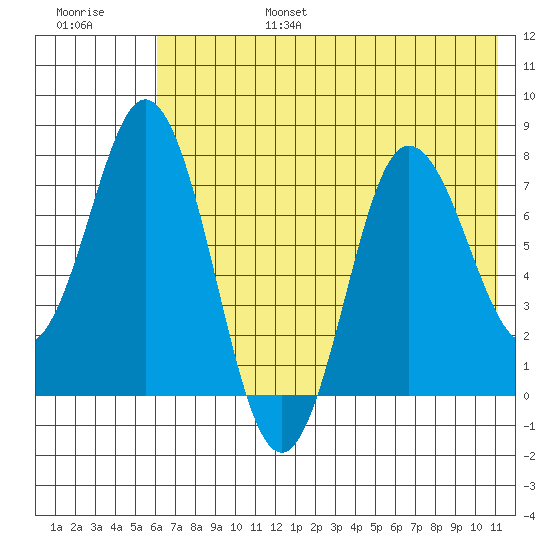 Unavikshak Island tide chart for Sunday, July 17, 2022
