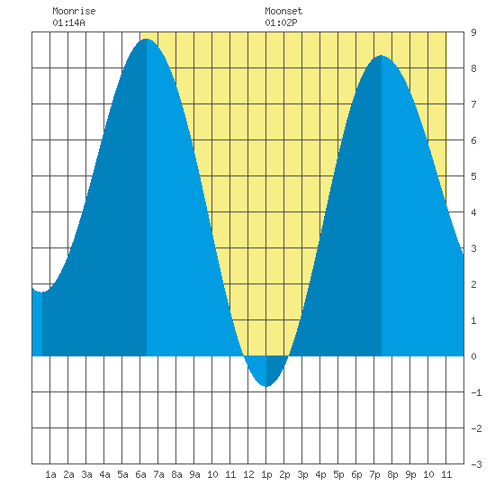Unavikshak Island tide chart for Monday, July 18, 2022