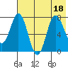 Unavikshak Island tide chart for Monday, July 18, 2022