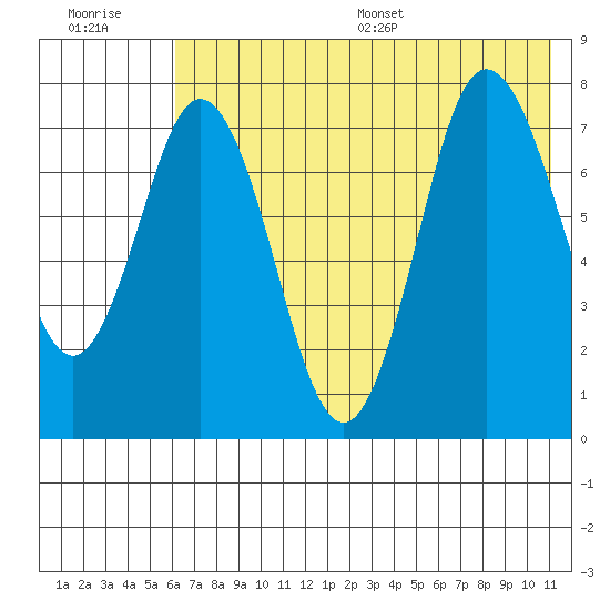 Unavikshak Island tide chart for Tuesday, July 19, 2022