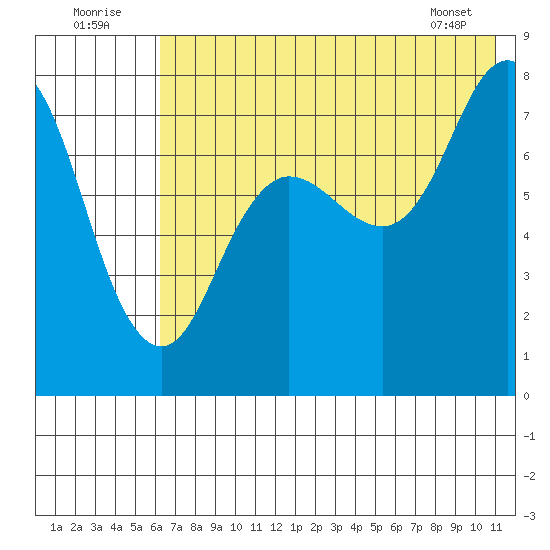 Unavikshak Island tide chart for Saturday, July 23, 2022