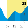 Unavikshak Island tide chart for Saturday, July 23, 2022