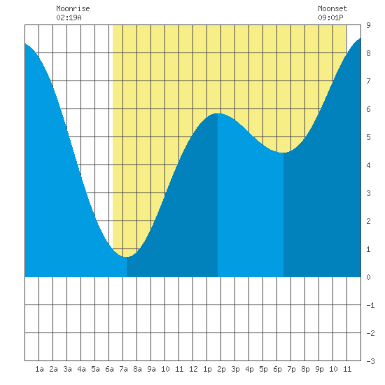 Unavikshak Island tide chart for Sunday, July 24, 2022