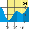 Unavikshak Island tide chart for Sunday, July 24, 2022