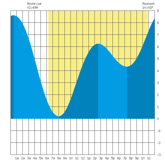 Unavikshak Island tide chart for Monday, July 25, 2022