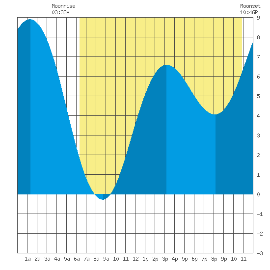Unavikshak Island tide chart for Tuesday, July 26, 2022