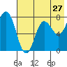 Unavikshak Island tide chart for Wednesday, July 27, 2022