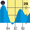 Unavikshak Island tide chart for Thursday, July 28, 2022