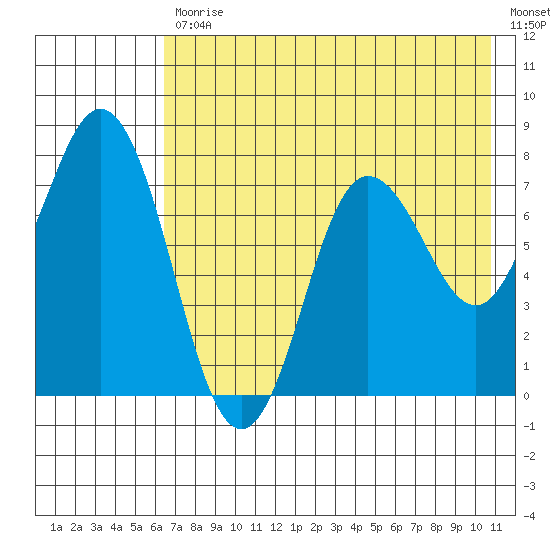 Unavikshak Island tide chart for Friday, July 29, 2022
