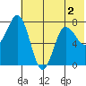 Unavikshak Island tide chart for Saturday, July 2, 2022