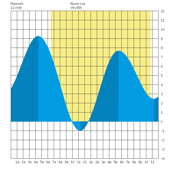 Unavikshak Island tide chart for Sunday, July 31, 2022
