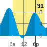 Unavikshak Island tide chart for Sunday, July 31, 2022