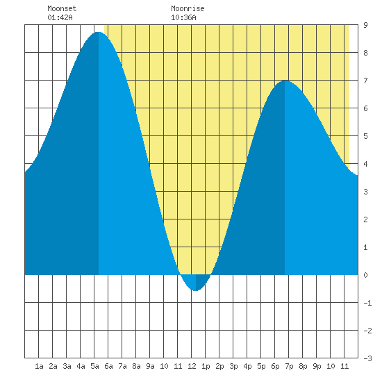 Unavikshak Island tide chart for Sunday, July 3, 2022