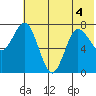 Unavikshak Island tide chart for Monday, July 4, 2022