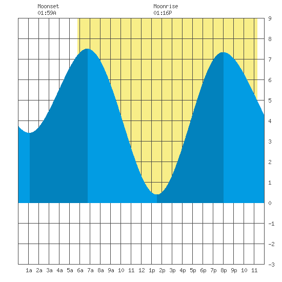 Unavikshak Island tide chart for Tuesday, July 5, 2022