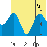 Unavikshak Island tide chart for Tuesday, July 5, 2022