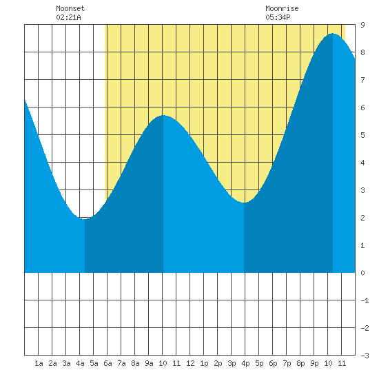Unavikshak Island tide chart for Friday, July 8, 2022