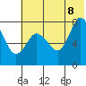 Unavikshak Island tide chart for Friday, July 8, 2022
