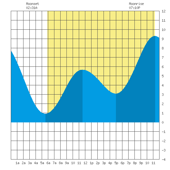 Unavikshak Island tide chart for Saturday, July 9, 2022