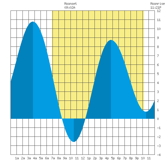 Unavikshak Island tide chart for Saturday, August 13, 2022