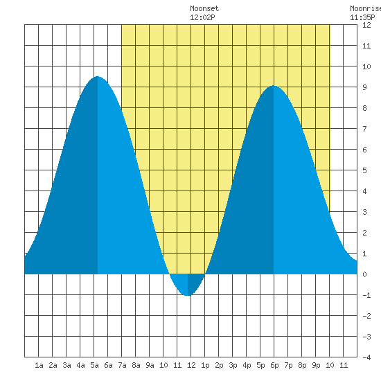 Unavikshak Island tide chart for Monday, August 15, 2022