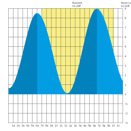 Unavikshak Island tide chart for Tuesday, August 16, 2022