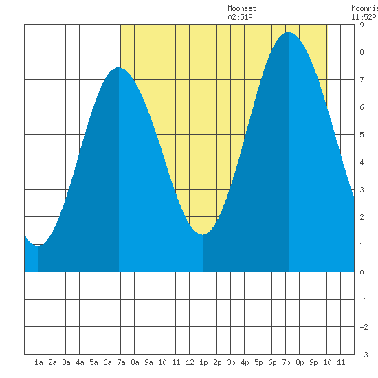 Unavikshak Island tide chart for Wednesday, August 17, 2022
