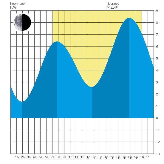 Unavikshak Island tide chart for Thursday, August 18, 2022