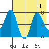 Unavikshak Island tide chart for Monday, August 1, 2022