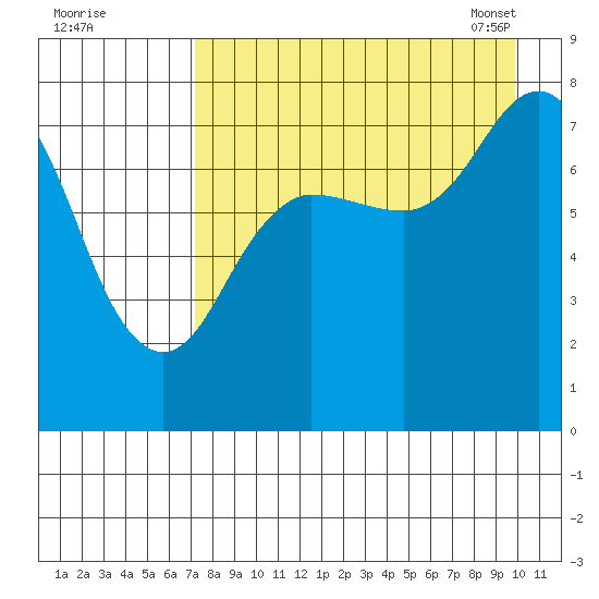Unavikshak Island tide chart for Sunday, August 21, 2022