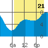 Unavikshak Island tide chart for Sunday, August 21, 2022