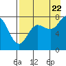 Unavikshak Island tide chart for Monday, August 22, 2022